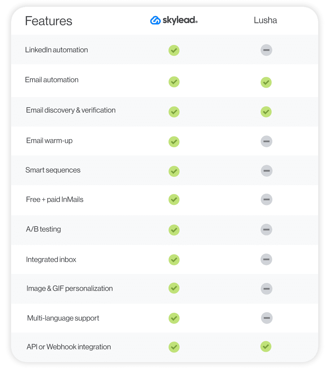 A feature comparison between two sales outreach tools - Skylead and Lusha