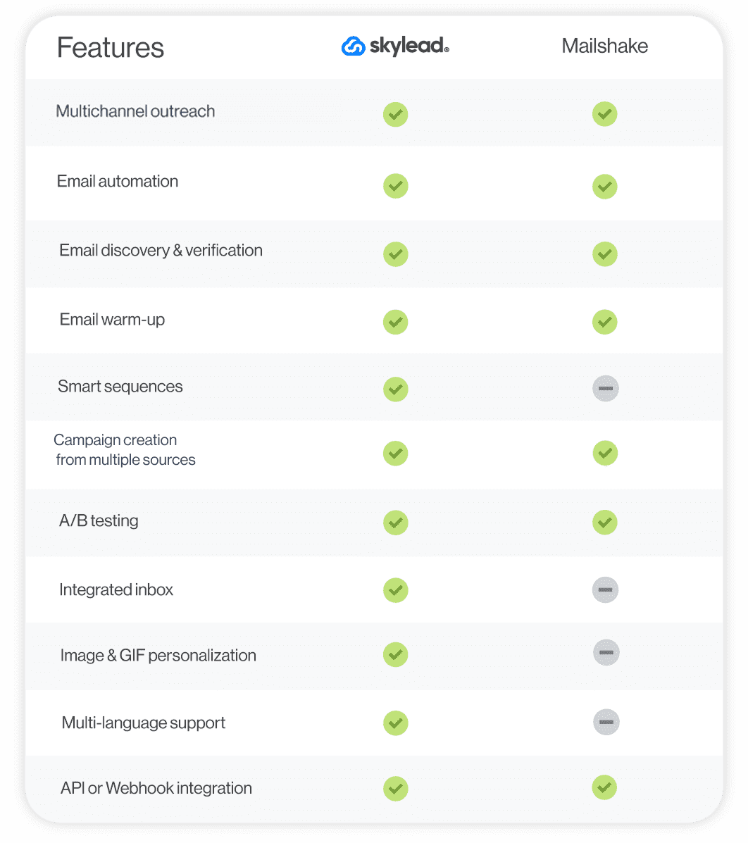 A feature comparison between two sales outreach tools - Skylead and Mailshake