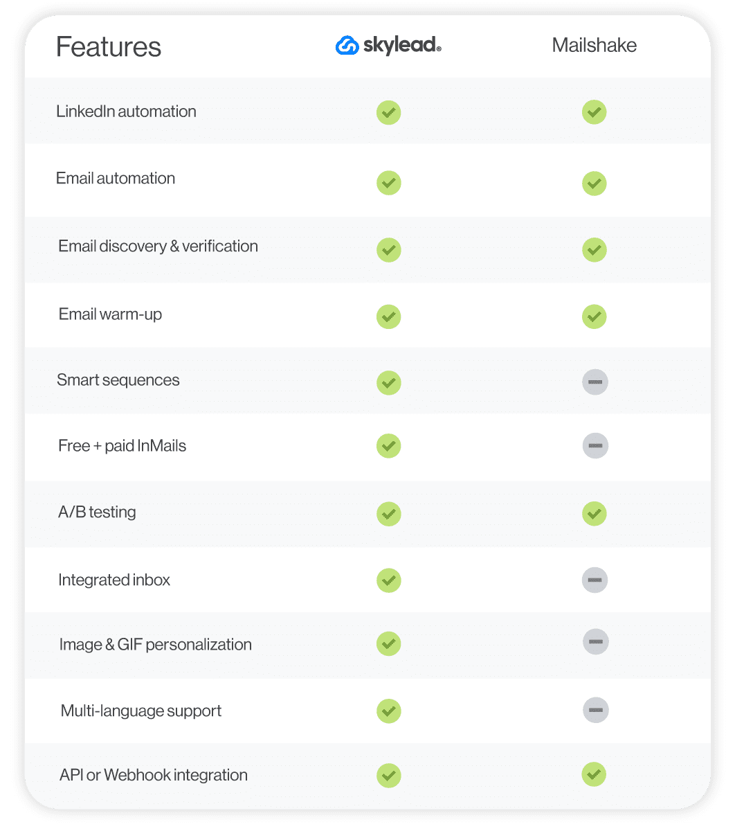 A feature comparison between two sales outreach tools - Skylead and Mailshake