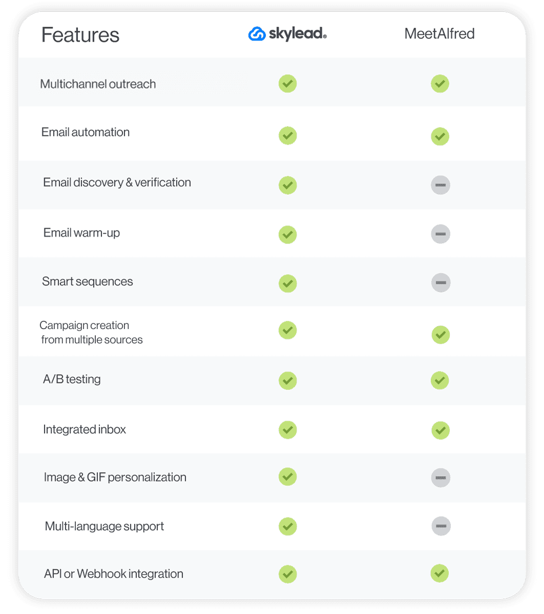 A feature comparison between Skylead and MeetAlfred