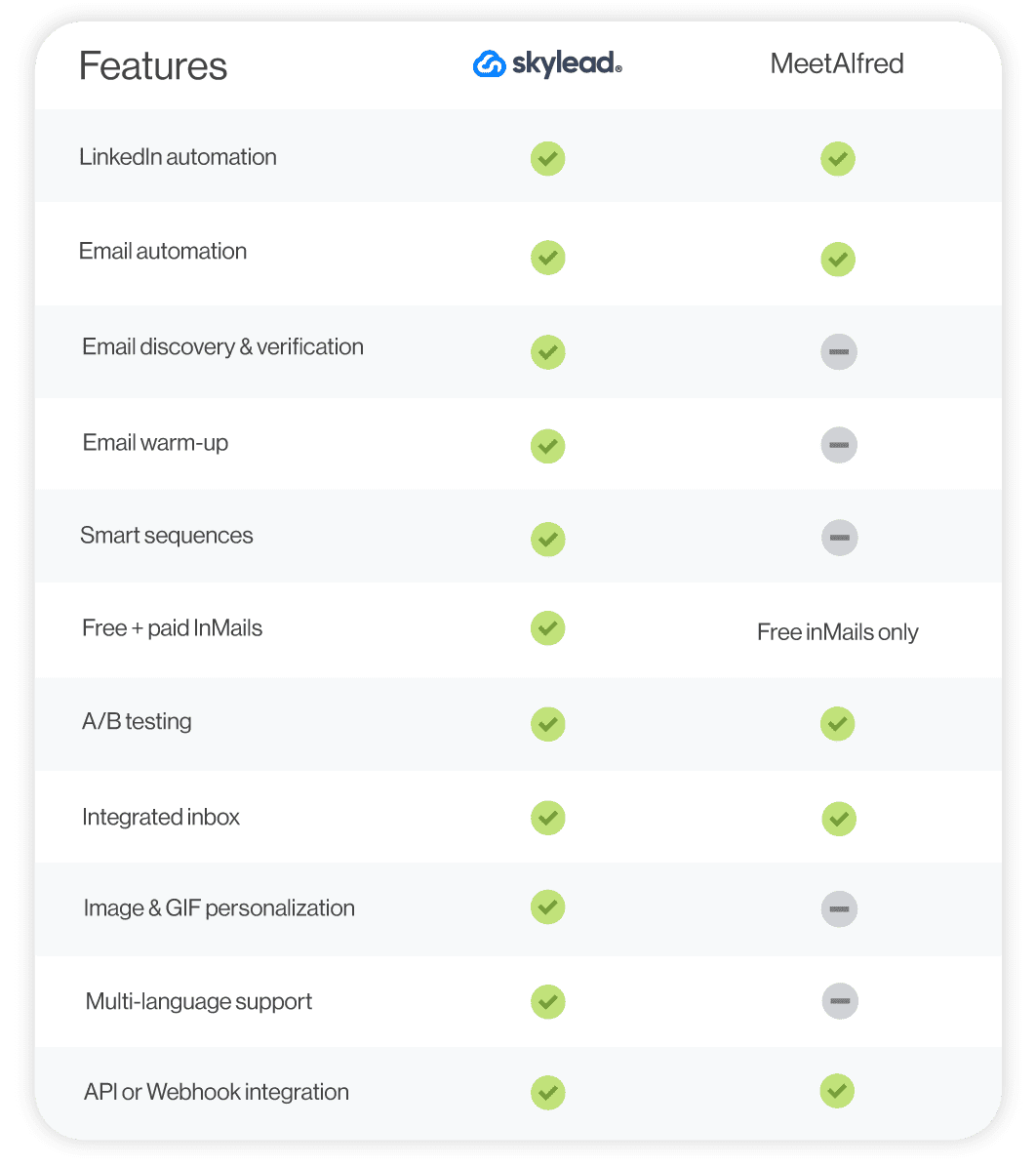 A feature comparison between Skylead and MeetAlfred