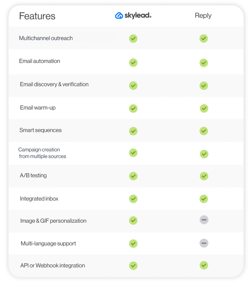 A feature comparison between Skylead and Reply.io