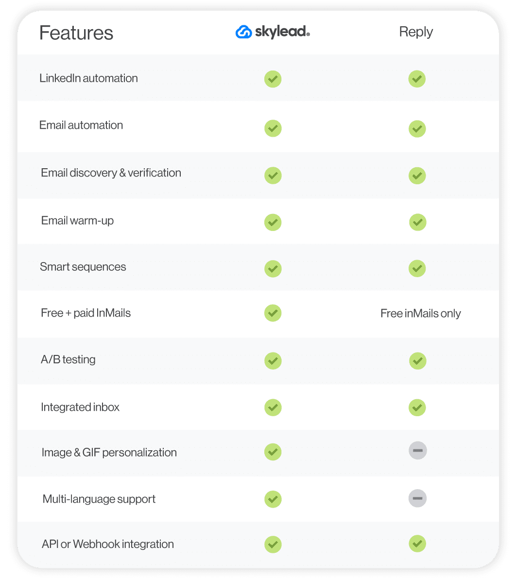 A feature comparison between Skylead and Reply.io