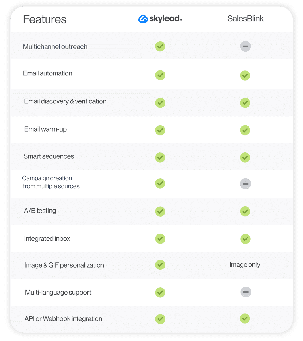 A feature comparison between Skylead and SalesBlink