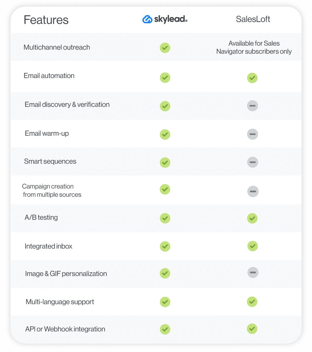 A feature comparison between 2 sales outreach tools - Skylead and SalesLoft