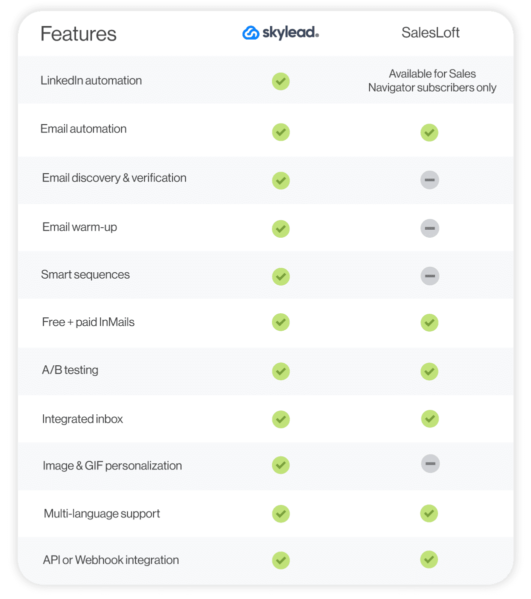 A feature comparison between 2 sales outreach tools - Skylead and SalesLoft