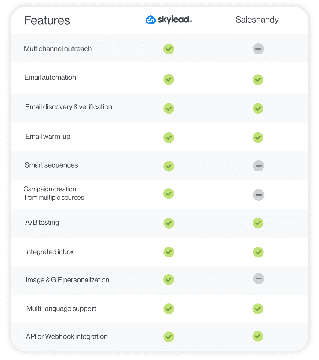 A feature comparison between two sales outreach tools - Skylead and Saleshandy