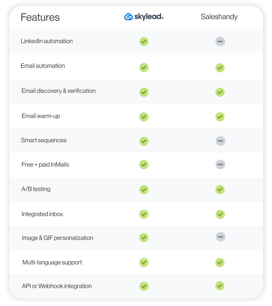 A feature comparison between two sales outreach tools - Skylead and Saleshandy