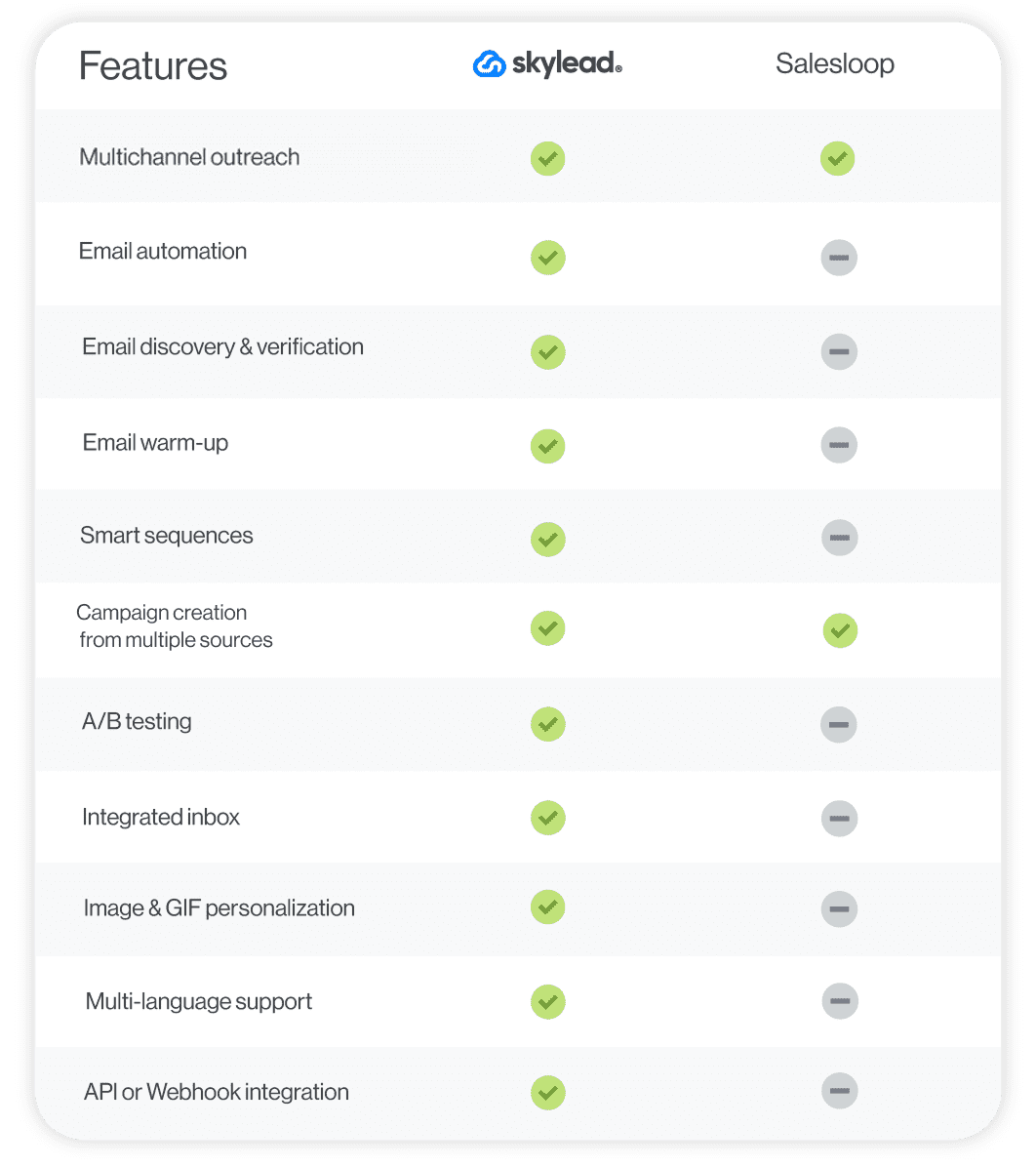 A feature comparison between Skylead and Salesloop