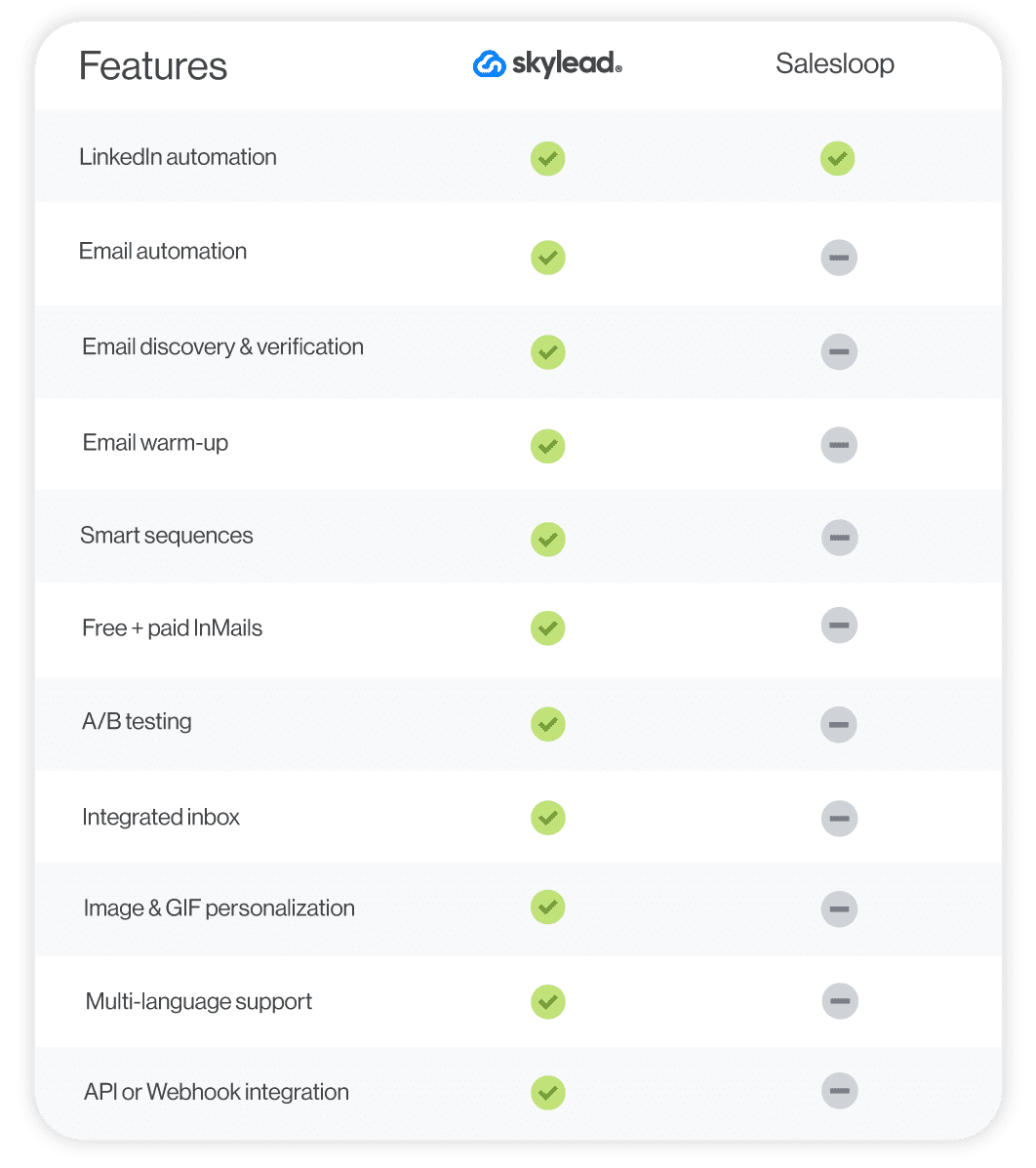 A feature comparison between Skylead and Salesloop