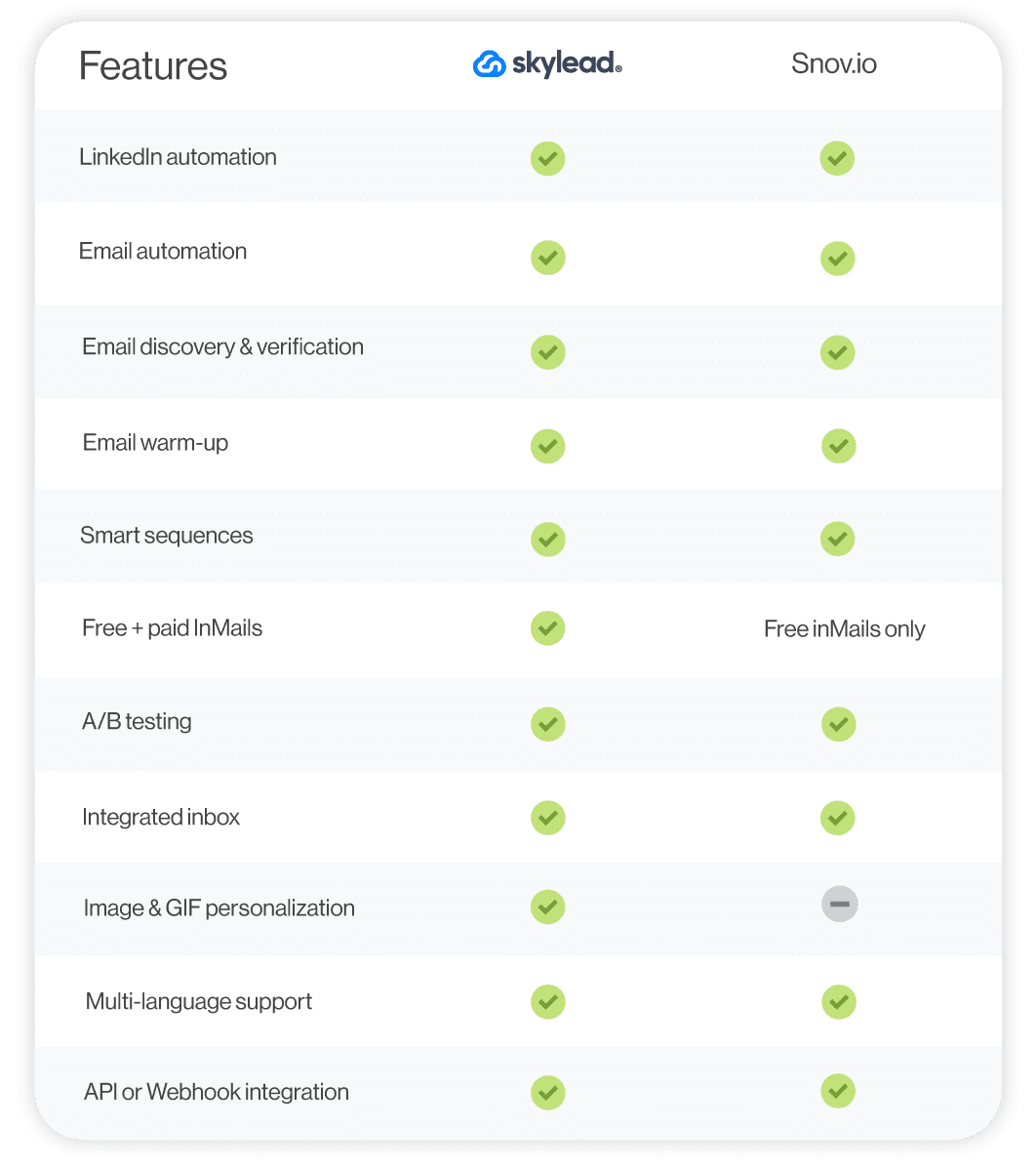 A feature comparison between Skylead and Snov.io