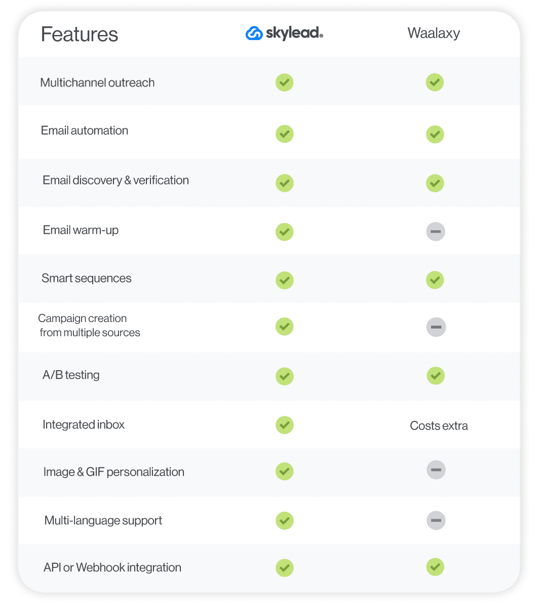 A feature comparison between Skylead and Waalaxy