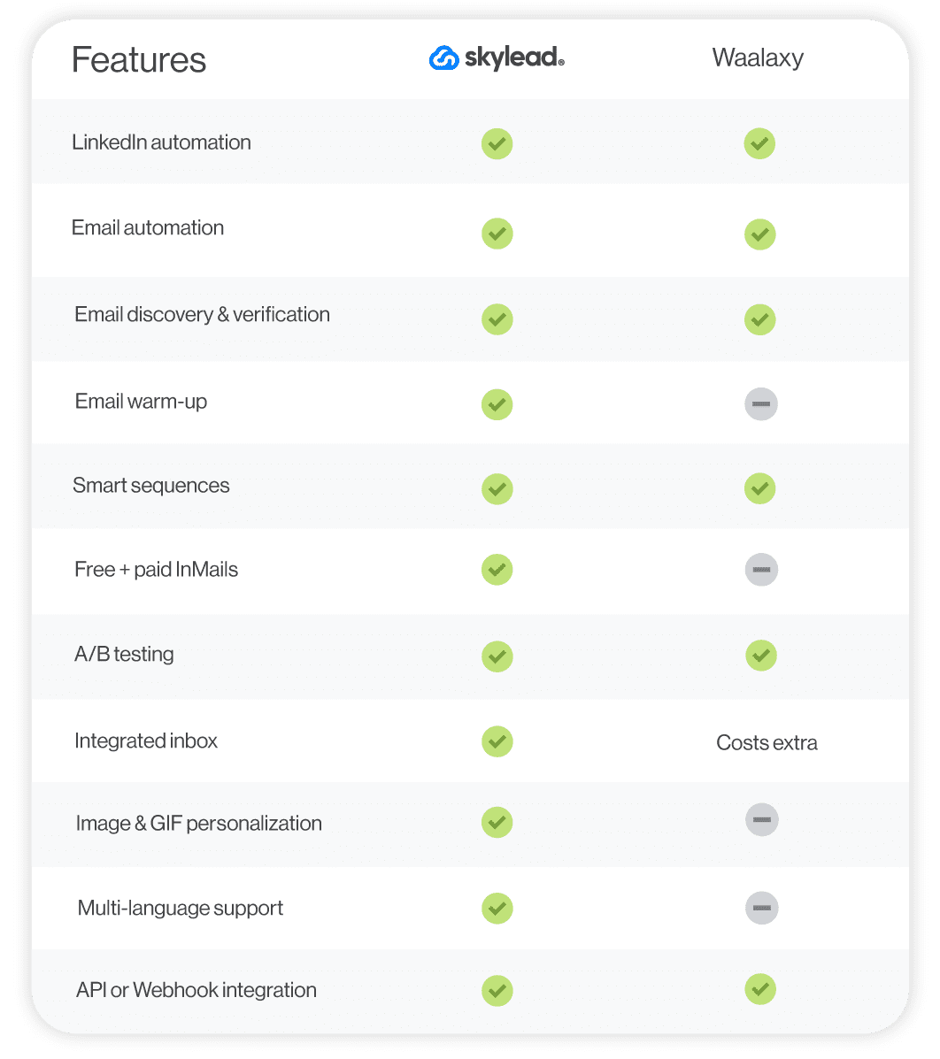 A feature comparison between Skylead and Waalaxy