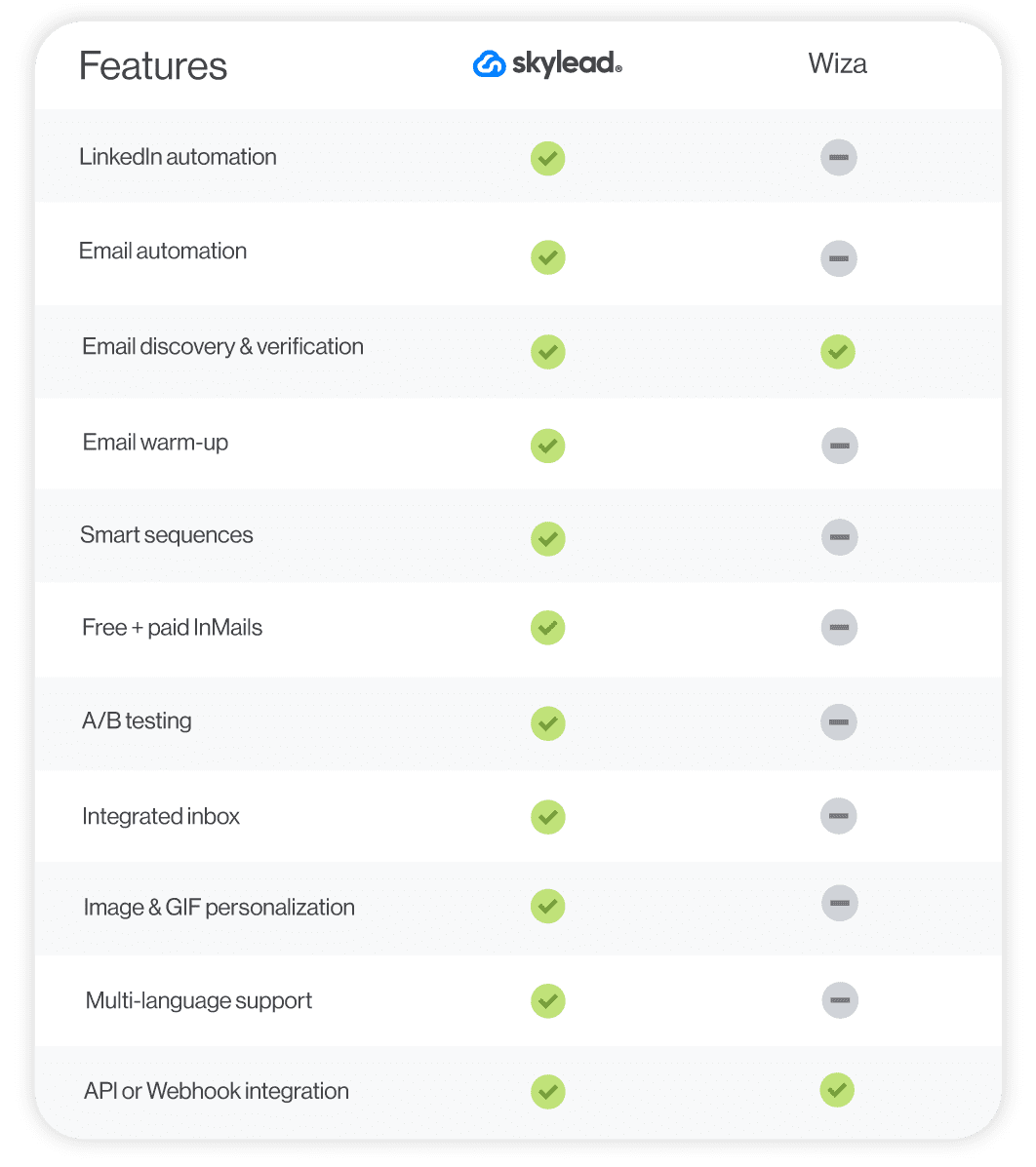 A feature comparison between Skylead and Wiza