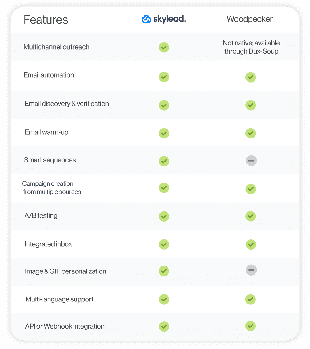 A feature comparison between Skylead and Woodpecker