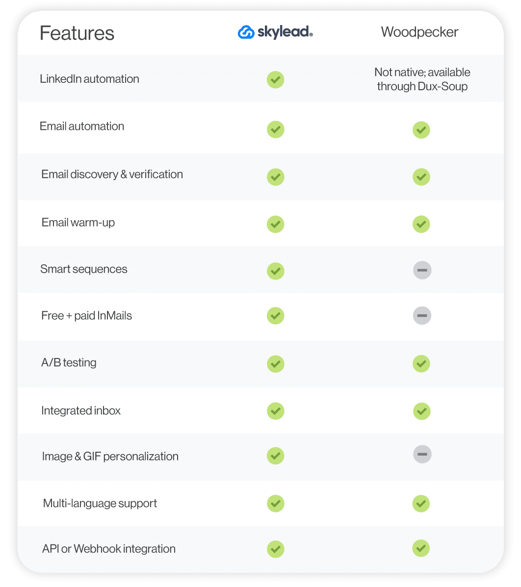 A feature comparison between Skylead and Woodpecker