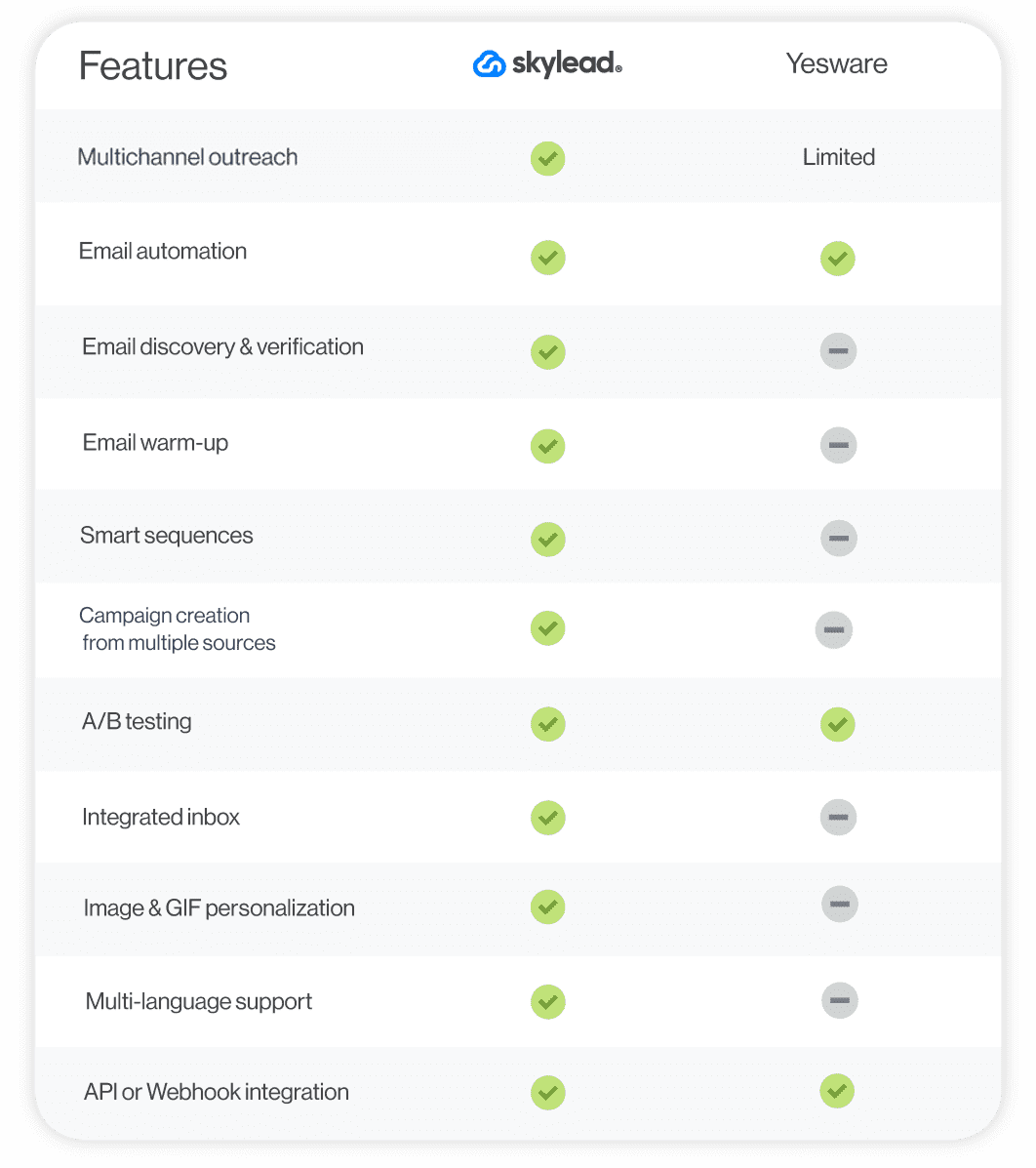 A feature comparison between Skylead and Yesware