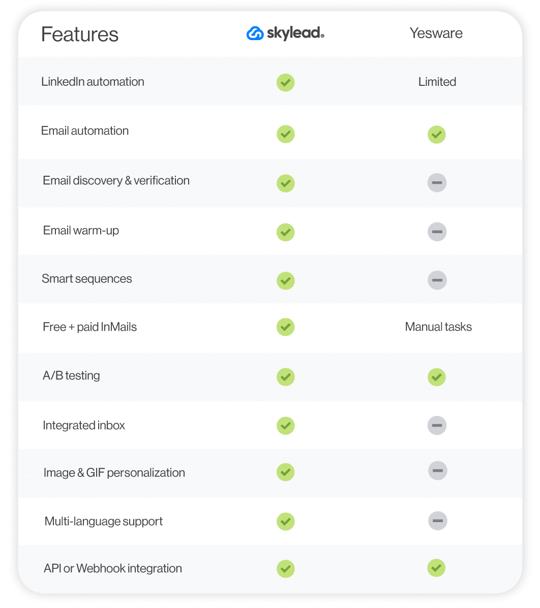 A feature comparison between Skylead and Yesware