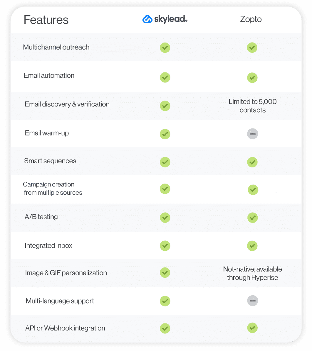 A feature comparison between two sales outreach tools - Skylead and Zopto