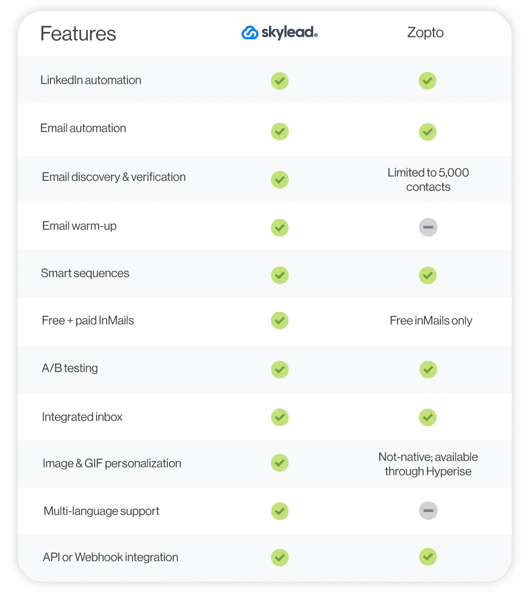 A feature comparison between two sales outreach tools - Skylead and Zopto