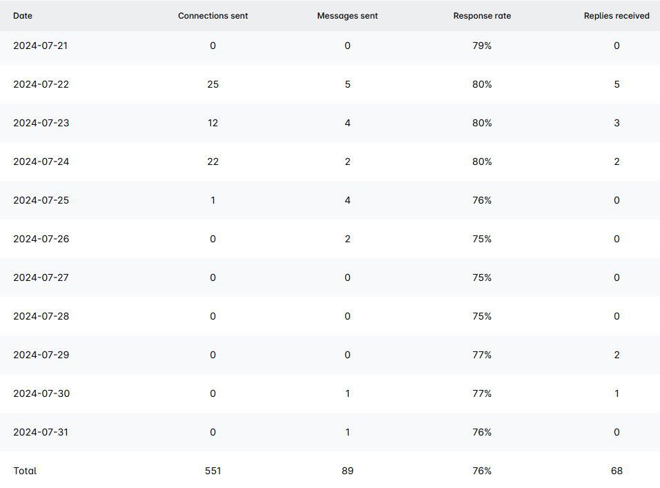 Outreach campaign results tracked through Skylead