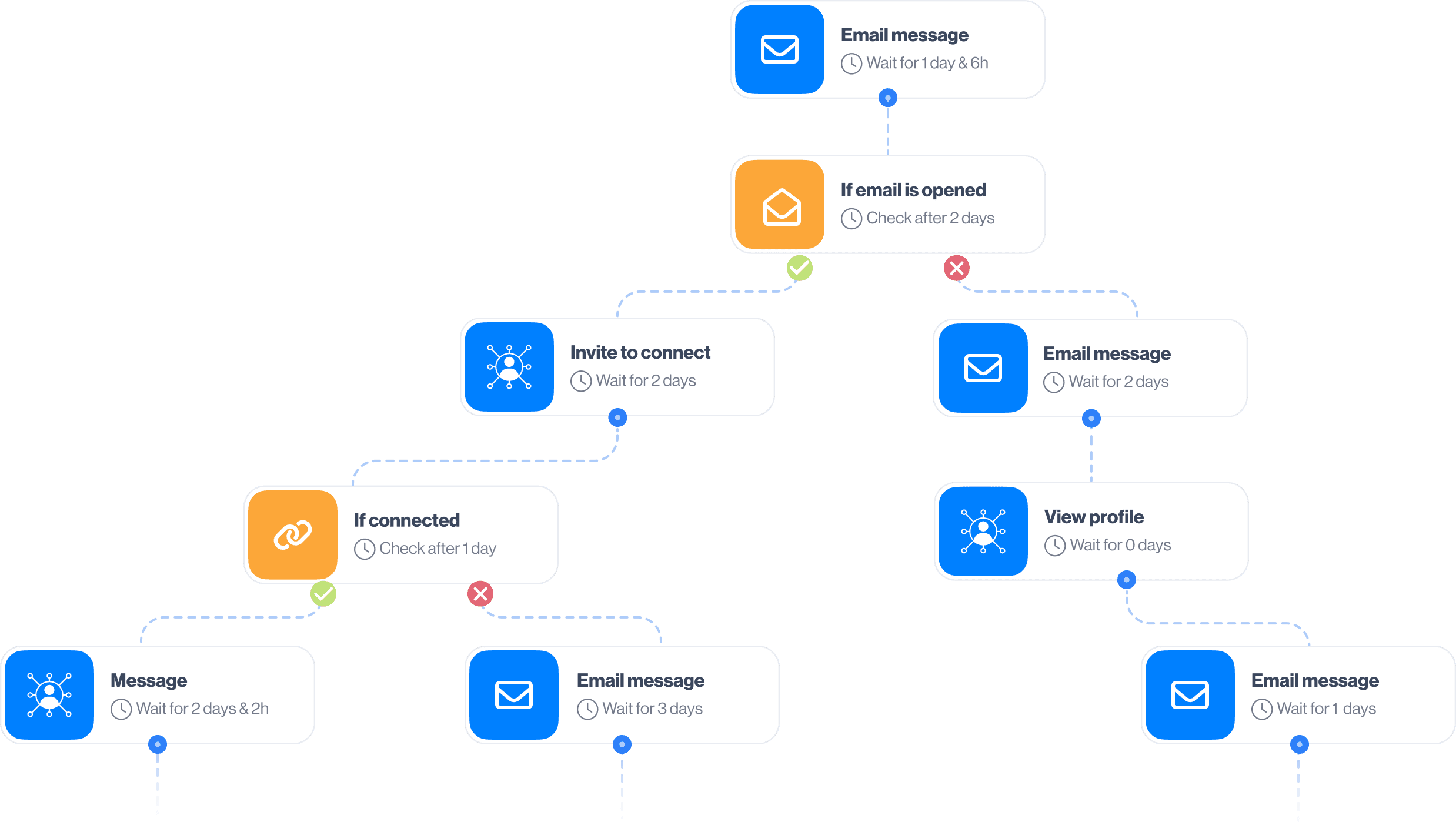 Image of smart sequence