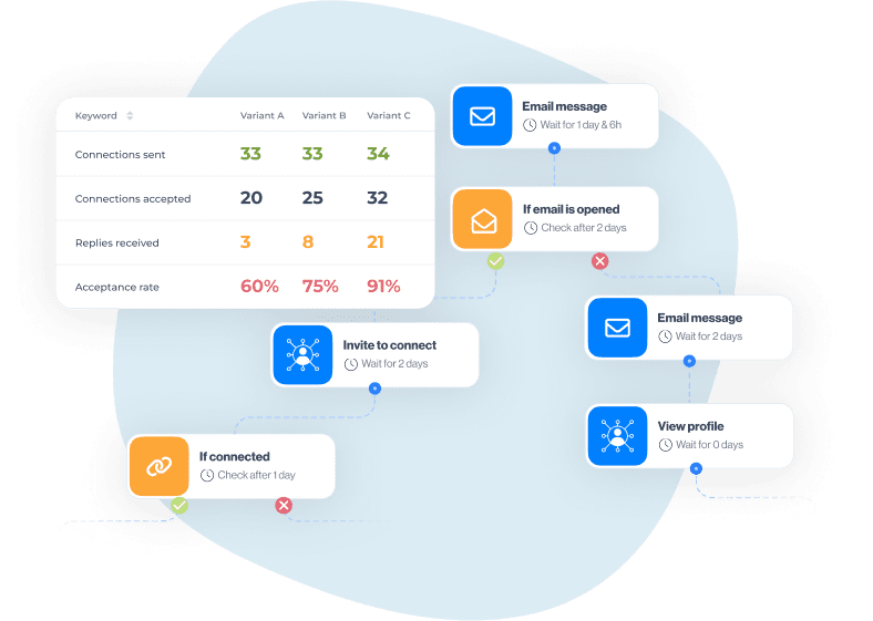 Image of smart sequence for marketing use case