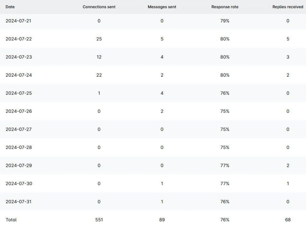 Response rate resulting from image and GIF personalization
