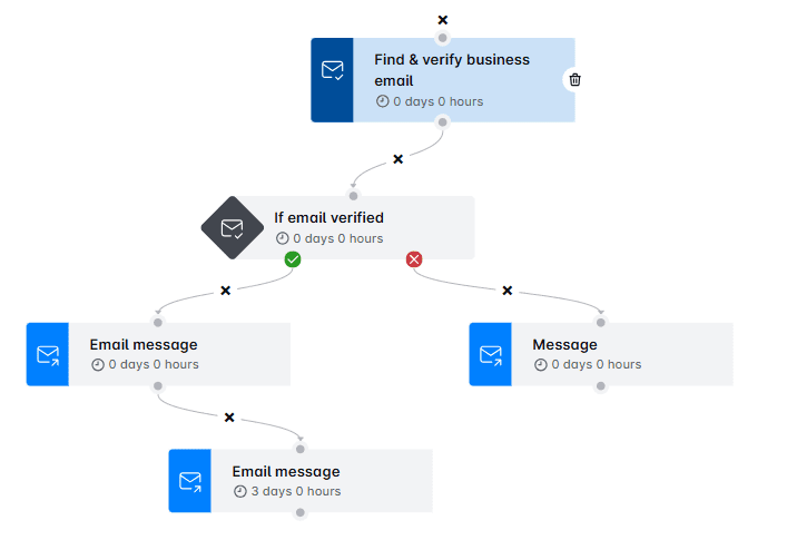 Skylead Smart Sequence with Find & Verify business email step highlighted