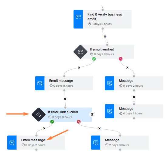 If email link clicked buying signal + Smart sequence example