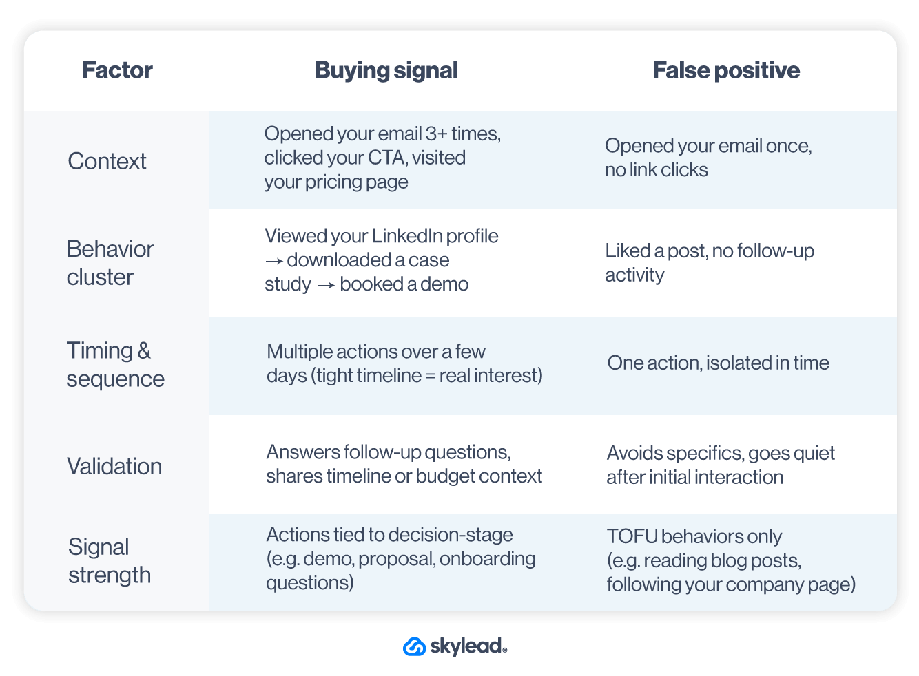 A table that explains the difference between buying signals and false positives through examples