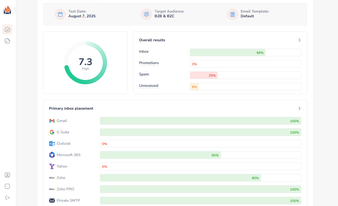 Deliverability report in email warm up tool, InboxFlare