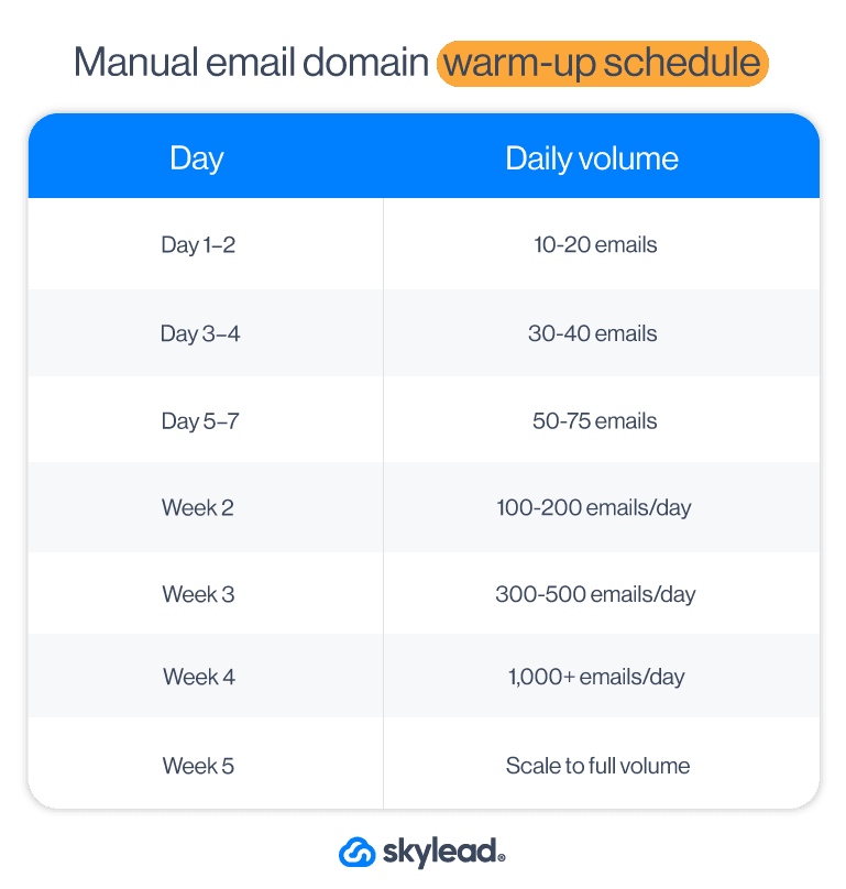 Schedule example that shows how to warm up a new email domain properly
