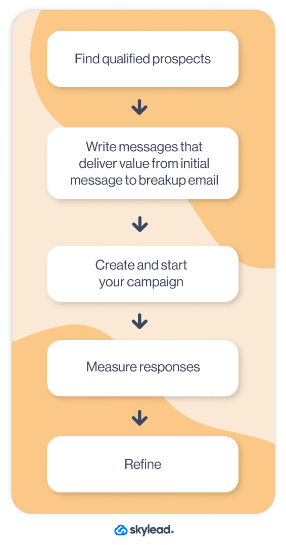 A strong email outreach campaign steps image