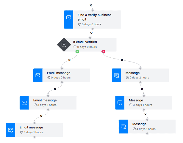 An example of a Smart sequence in Skylead