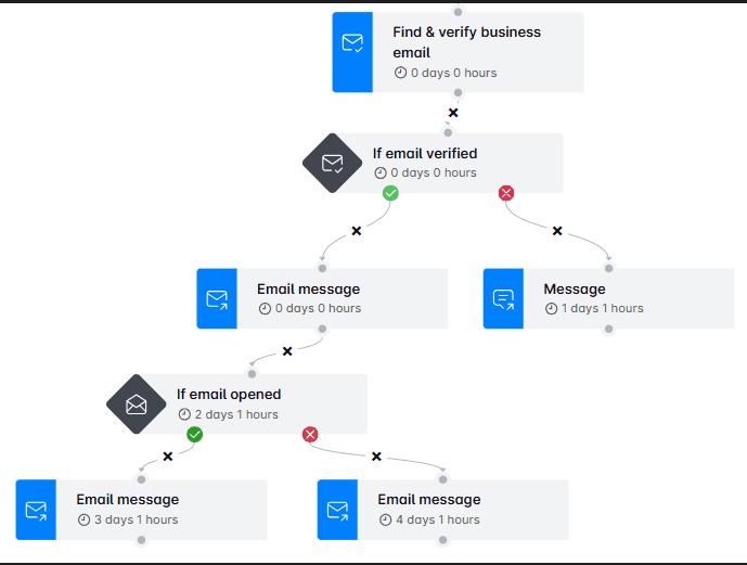 An example of a Smart sequence made in Skylead by connecting different outreach actions and conditions