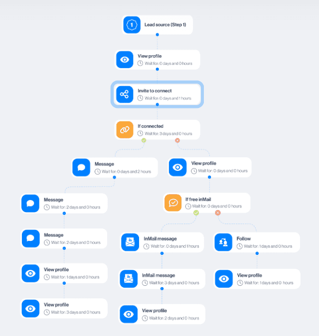 Sequence template for founders